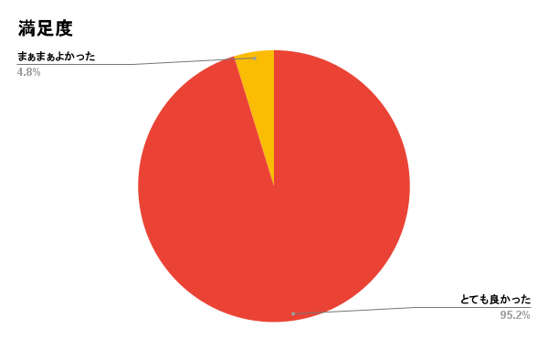 福井県立高志中学校・高等学校出張授業前後の変化