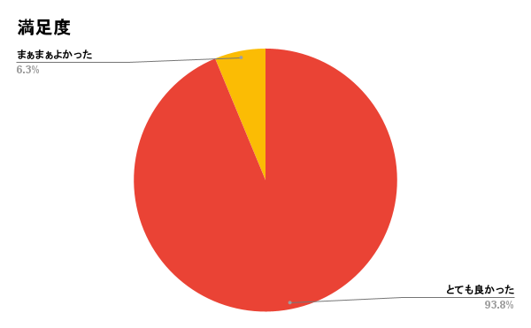 永平寺町立永平寺中学校出張授業前後の変化