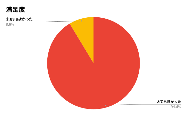 山口県立山口高等学校出張授業前後の変化