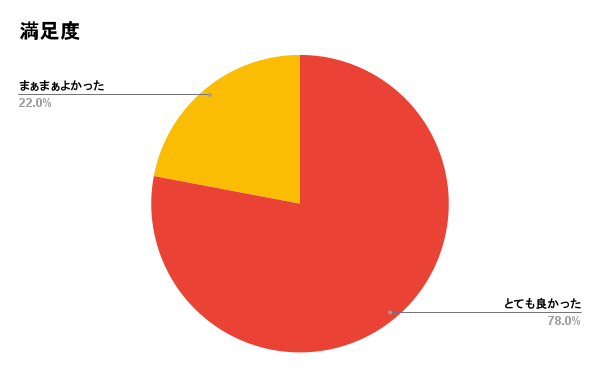 横須賀市立大津中学校出張授業前後の変化