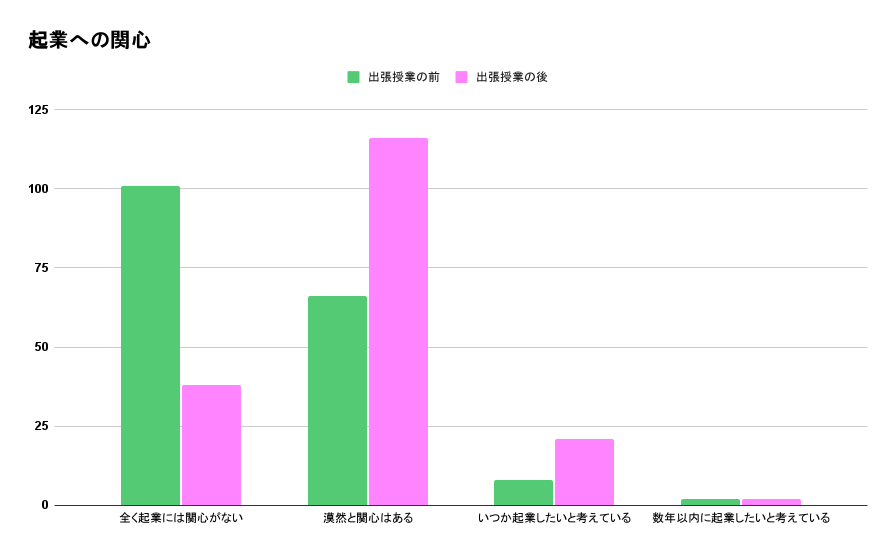 川崎市立川崎高等学校・附属中学校出張授業前後の変化