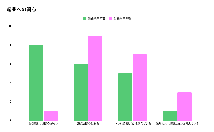 野田学園高等学校・野田学園中学校出張授業前後の変化