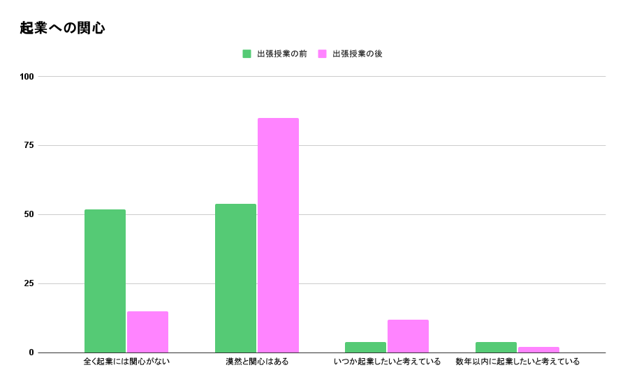 山口県立西京高等学校出張授業前後の変化
