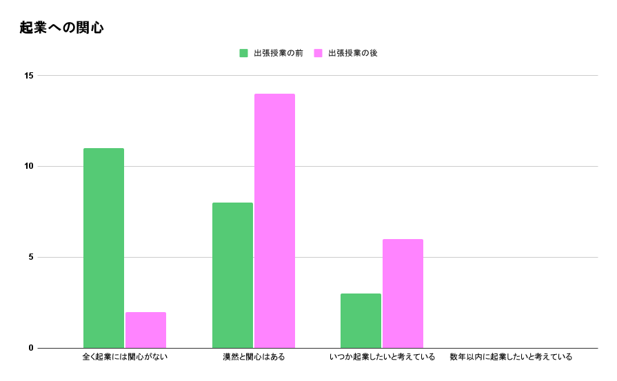 八千代松陰中学校・高等学校出張授業前後の変化