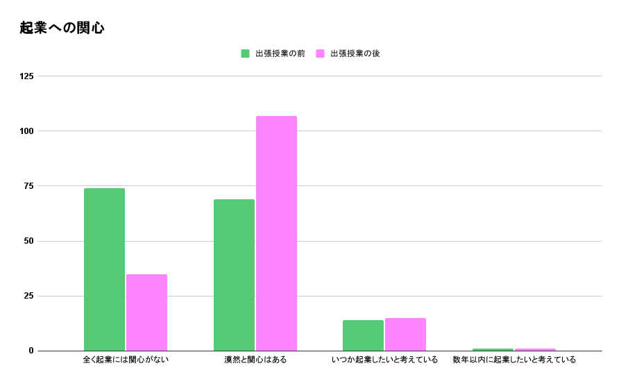  安田女子高等学校　出張授業前後の変化