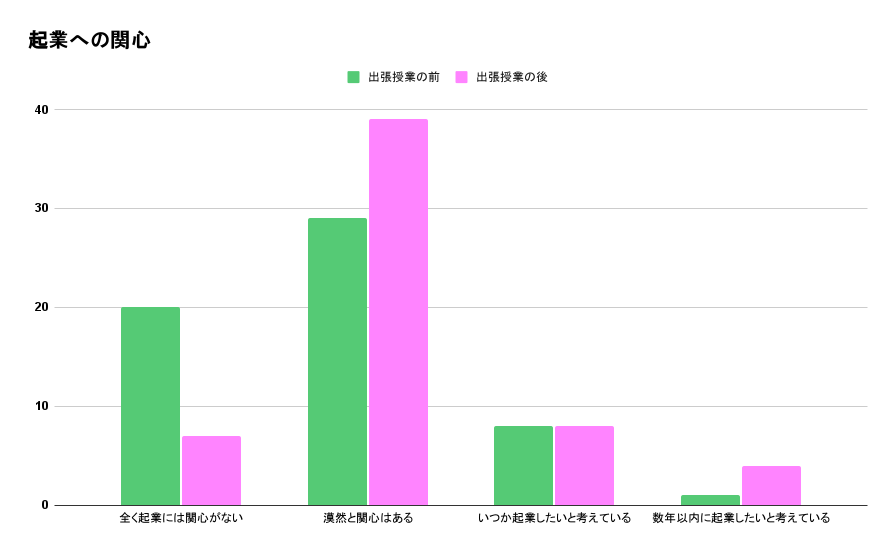 山口県立山口高等学校出張授業前後の変化