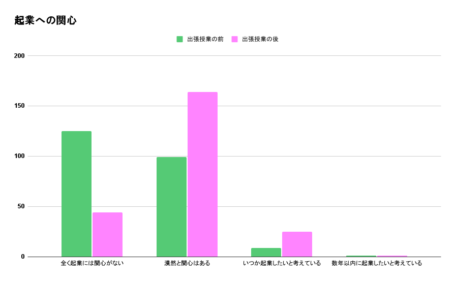 東京都立町田高等学校出張授業前後の変化