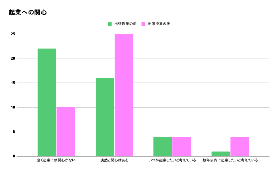 帝京大学系属帝京中学校・高等学校出張授業前後の変化