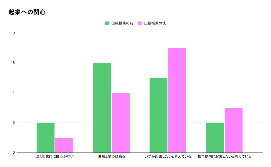 熊本県立熊本商業高等学校出張授業前後の変化