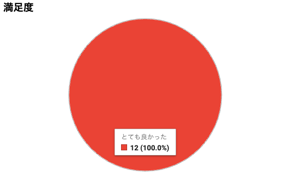 和歌山県立田辺高等学校出張授業前後の変化