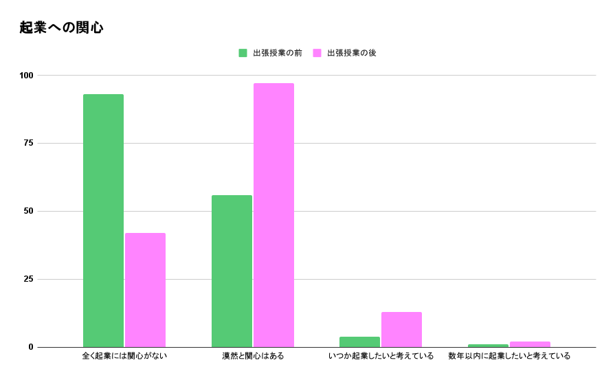 安田女子高等学校出張授業前後の変化