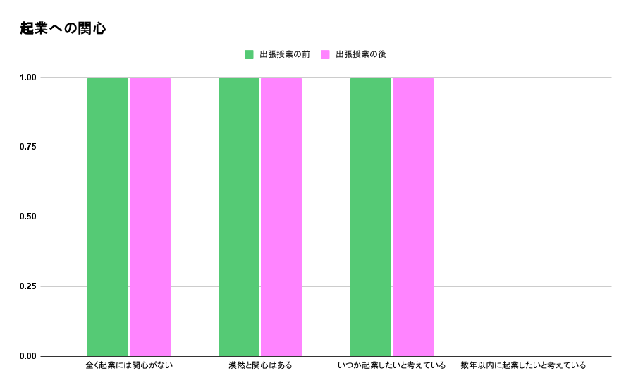岡山県立岡山操山中学校・高等学校出張授業前後の変化