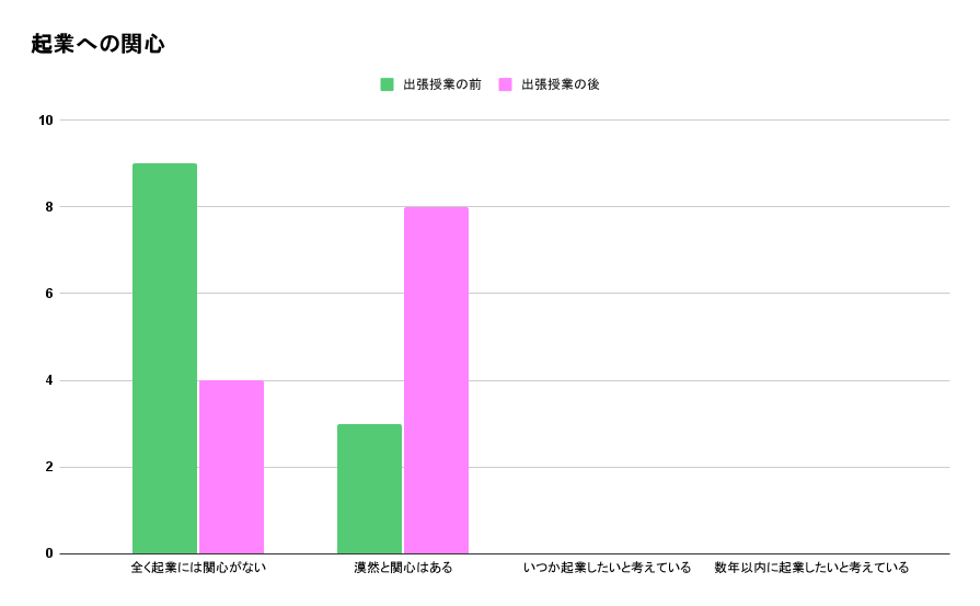 和歌山県立田辺高等学校出張授業前後の変化