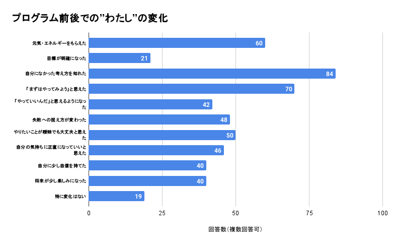 学校法人早稲田学園わせがく高等学校 太田キャンパス出張授業前後の変化