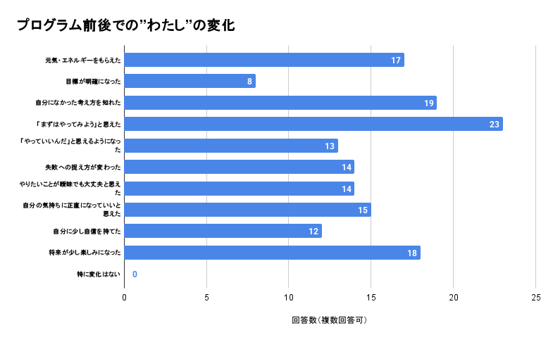 八千代松陰中学校・高等学校出張授業前後の変化