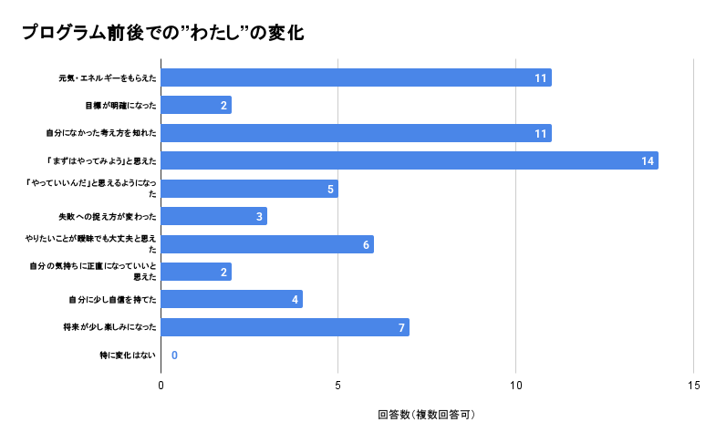 熊本県立熊本商業高等学校出張授業前後の変化