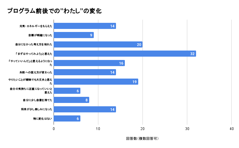高知県立大方高等学校出張授業前後の変化