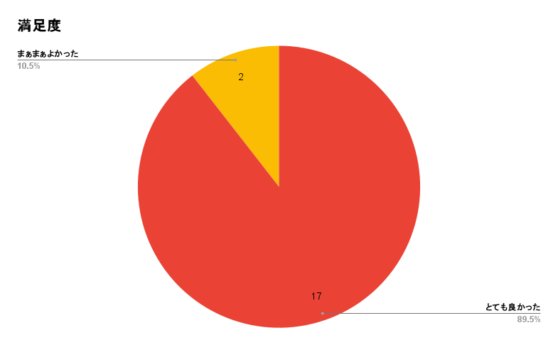 熊本県立熊本商業高等学校出張授業前後の変化