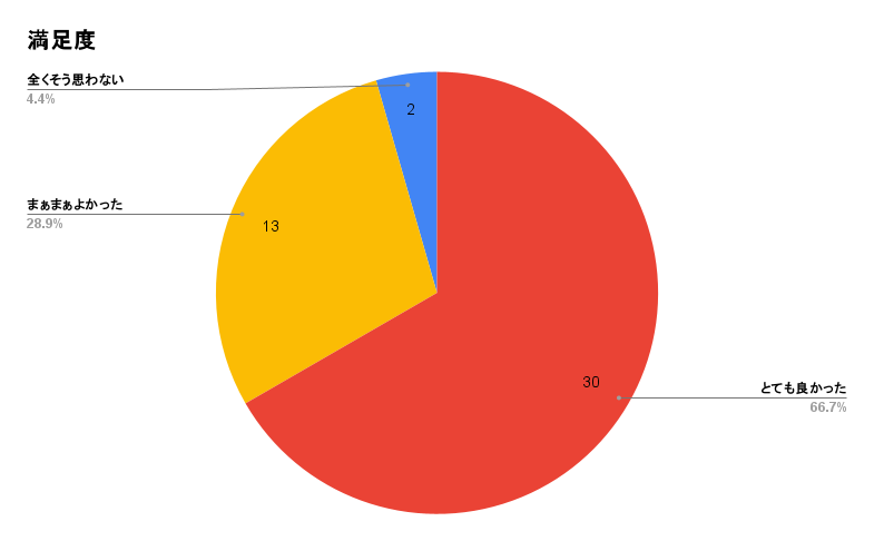 茨城県立大子清流高等学校出張授業前後の変化