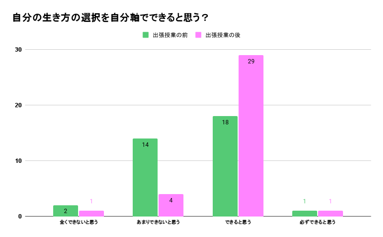八千代松陰中学校・高等学校出張授業前後の変化