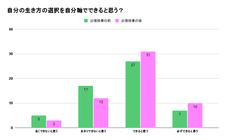 高知県立大方高等学校出張授業前後の変化