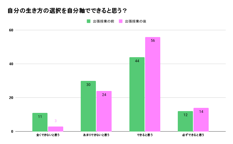 京都府立西乙訓高等学校出張授業前後の変化