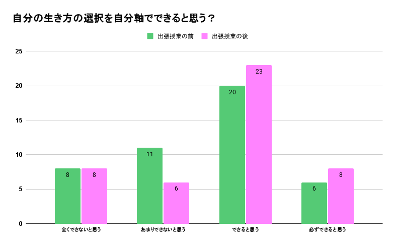 茨城県立大子清流高等学校出張授業前後の変化