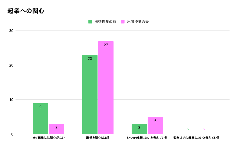 八千代松陰中学校・高等学校出張授業前後の変化