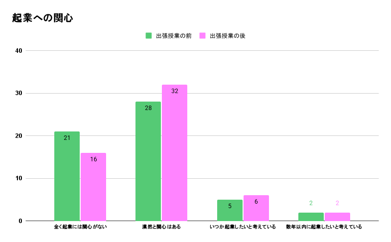 高知県立大方高等学校出張授業前後の変化