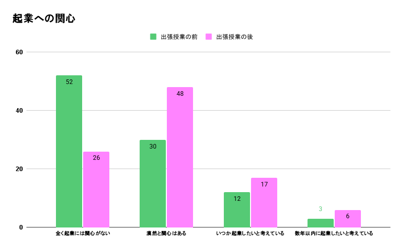 京都府立西乙訓高等学校出張授業前後の変化