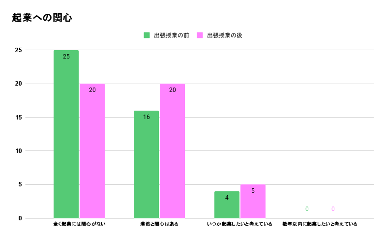 茨城県立大子清流高等学校出張授業前後の変化